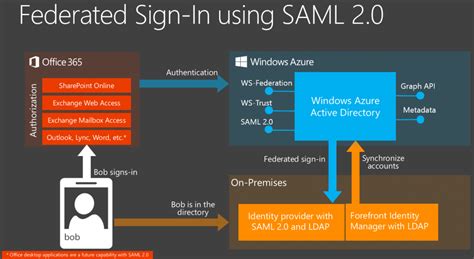 office 365 federation